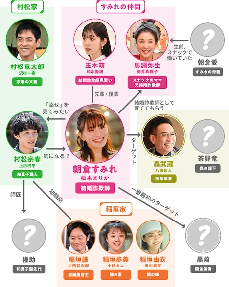 「ミス・ターゲット」相関図