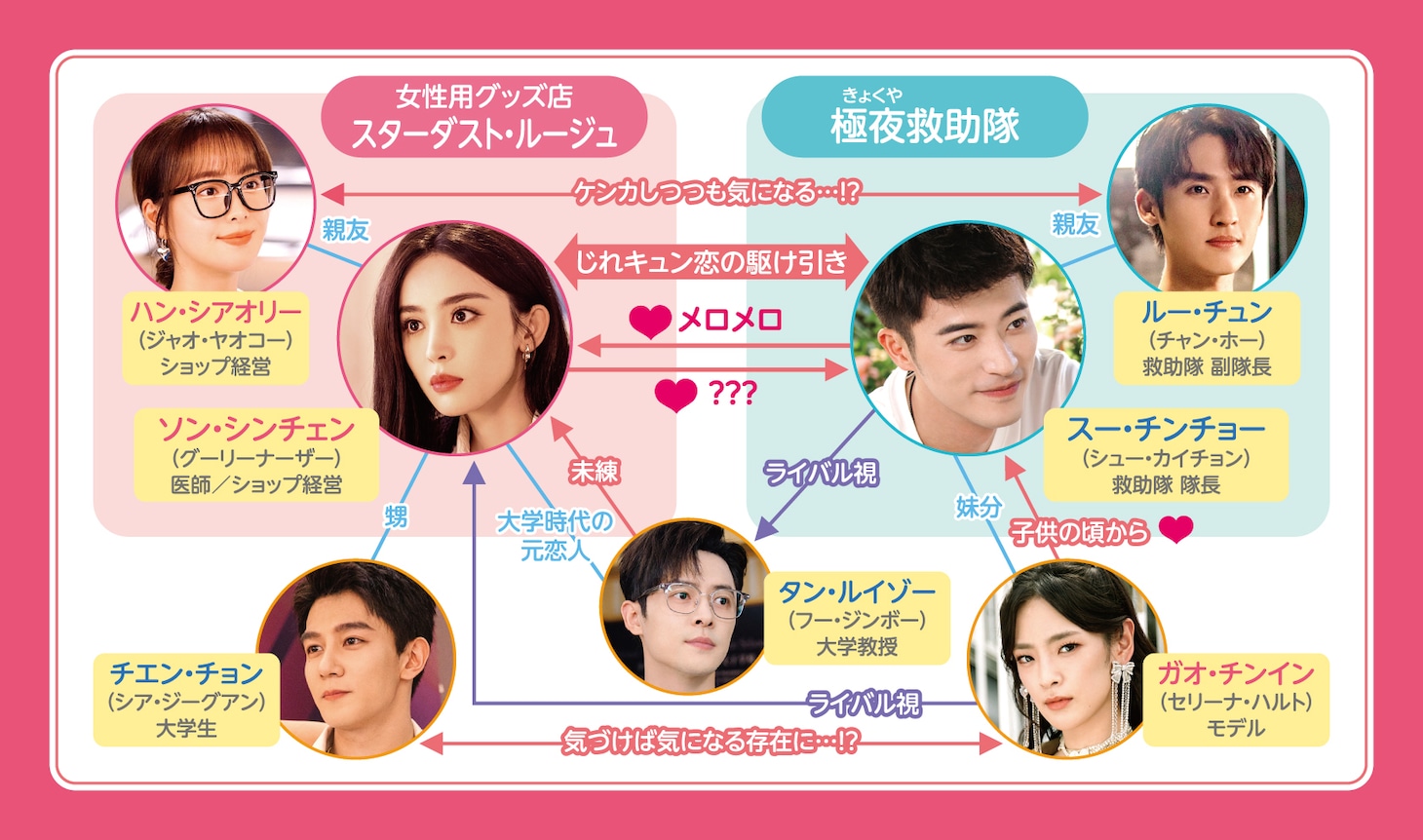 中国ドラマ「キミに恋々（れんれん）！」相関図
