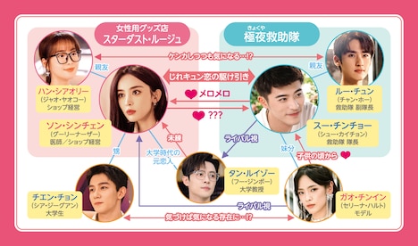 中国ドラマ「キミに恋々(れんれん)!」相関図