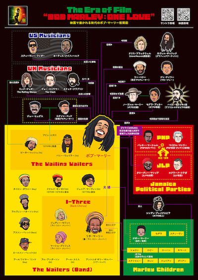 「ボブ・マーリー：ONE LOVE」相関図