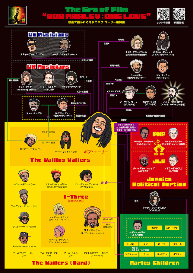 「ボブ・マーリー：ONE LOVE」相関図