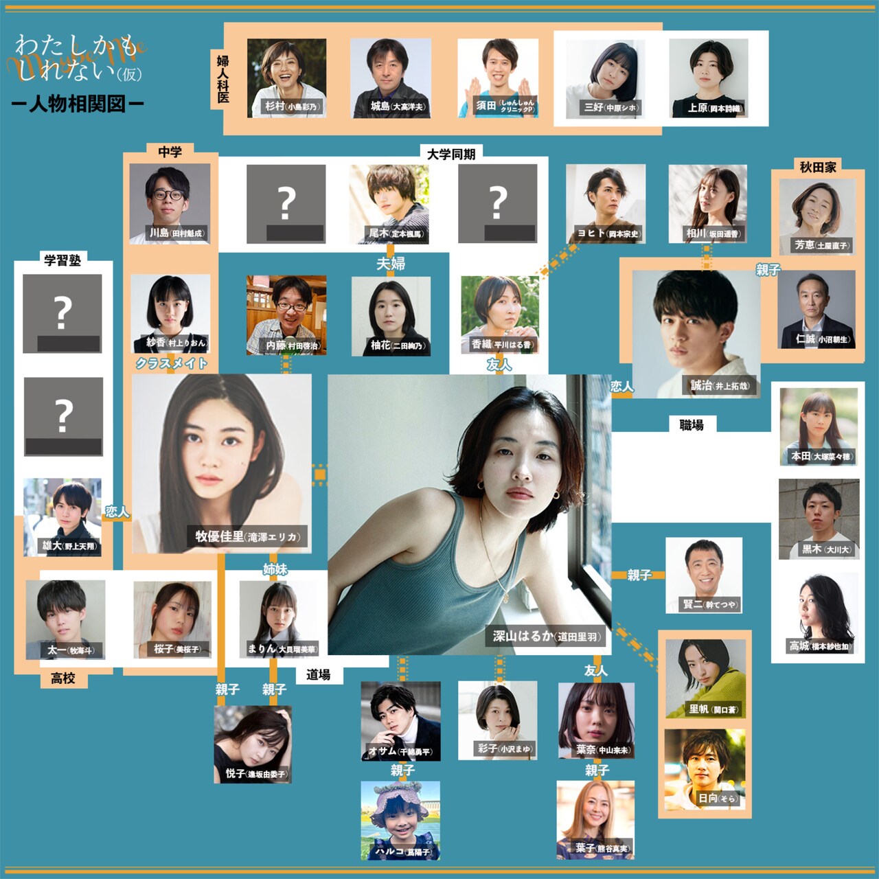 映画「わたしかもしれない（仮題）」新相関図 - 野本梢「わたしかも