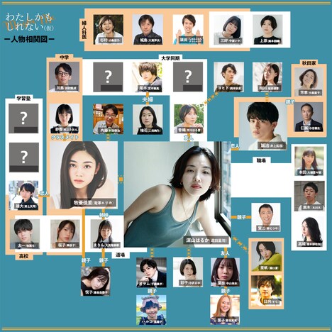 映画「わたしかもしれない（仮題）」新相関図