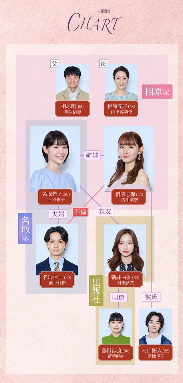 「どうか私より不幸でいて下さい」相関図