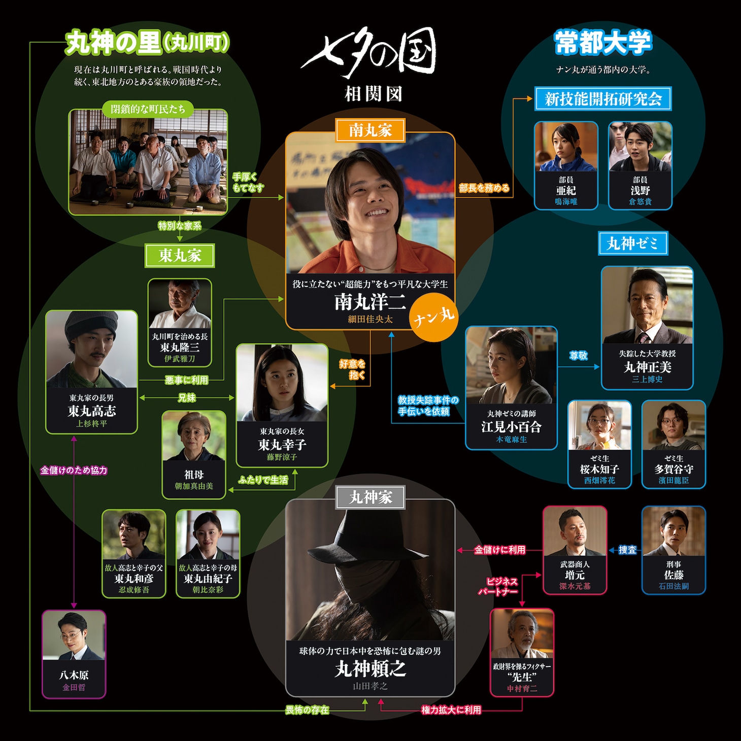 「七夕の国」相関図