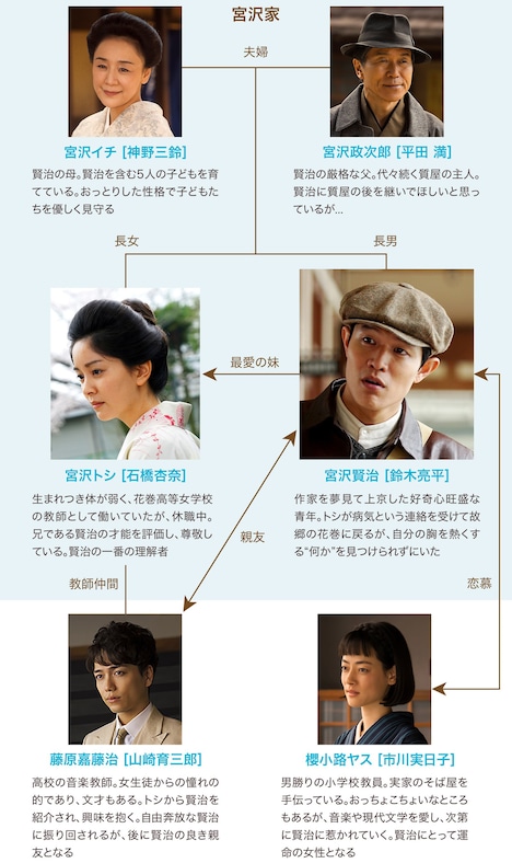 連続ドラマW「宮沢賢治の食卓」相関図