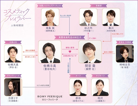 ドラマ「コスメティック・プレイラバー」相関図
