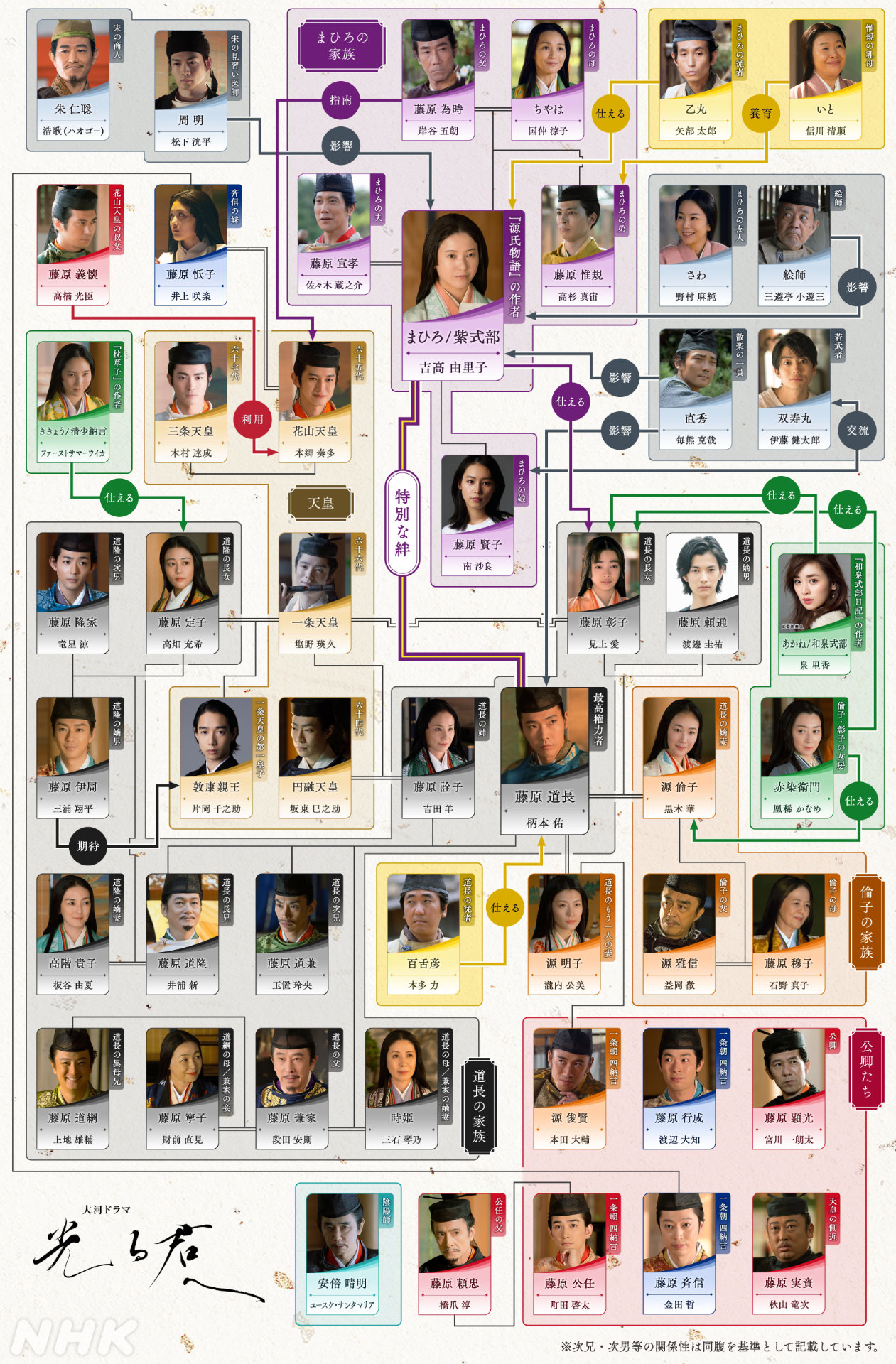 大河ドラマ「光る君へ」人物相関図（2024年7月25日時点）