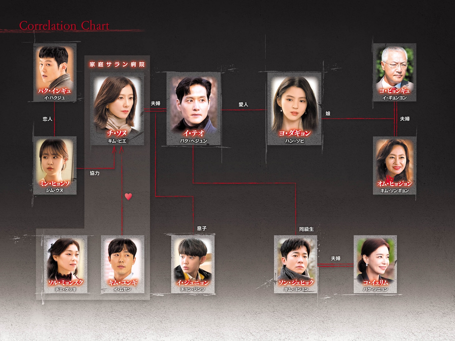 韓国ドラマ「夫婦の世界」人物相関図