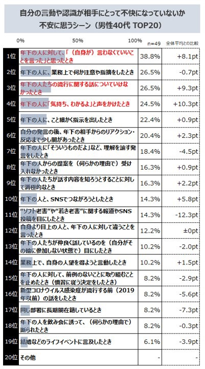 TVerによる、世代の異なる相手とのコミュニケーションについての意識調査結果