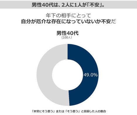 TVerによる、世代の異なる相手とのコミュニケーションについての意識調査結果