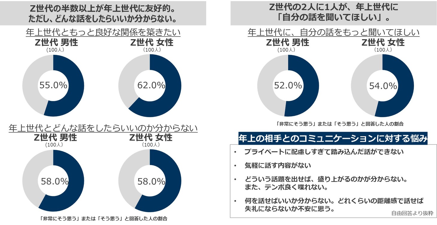 TVerによる、世代の異なる相手とのコミュニケーションについての意識調査結果