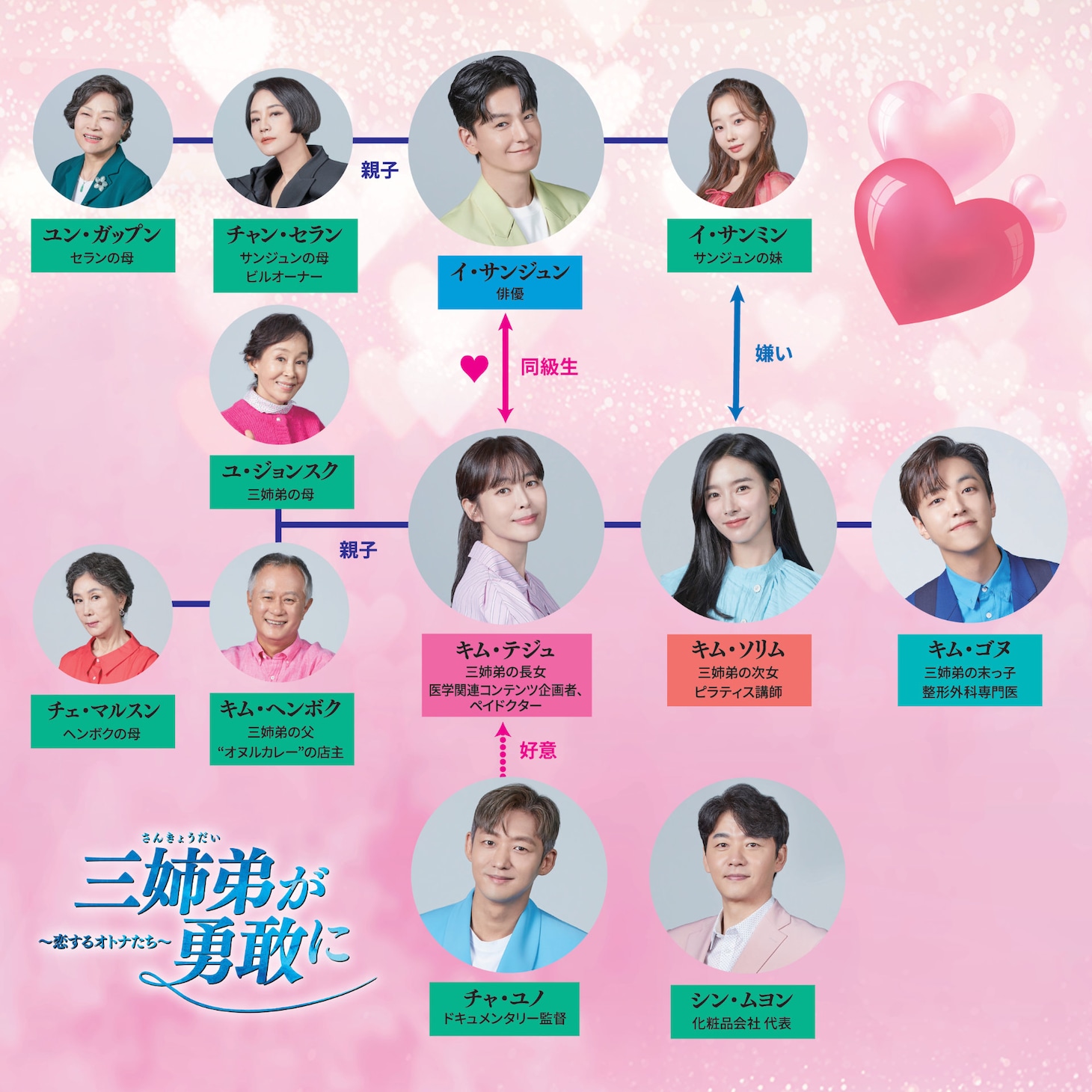 韓国ドラマ「三姉弟が勇敢に～恋するオトナたち～」相関図