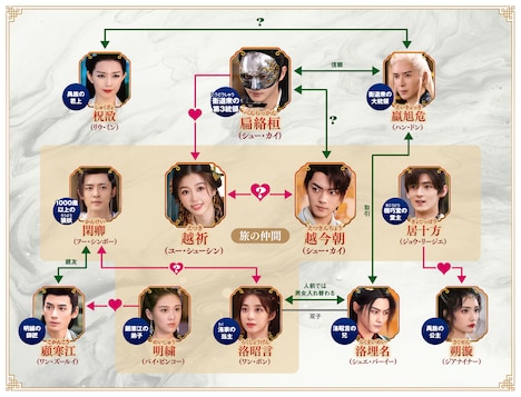 中国ドラマ「祈今朝<ききんちょう>~失われた記憶、共鳴する愛~」相関図