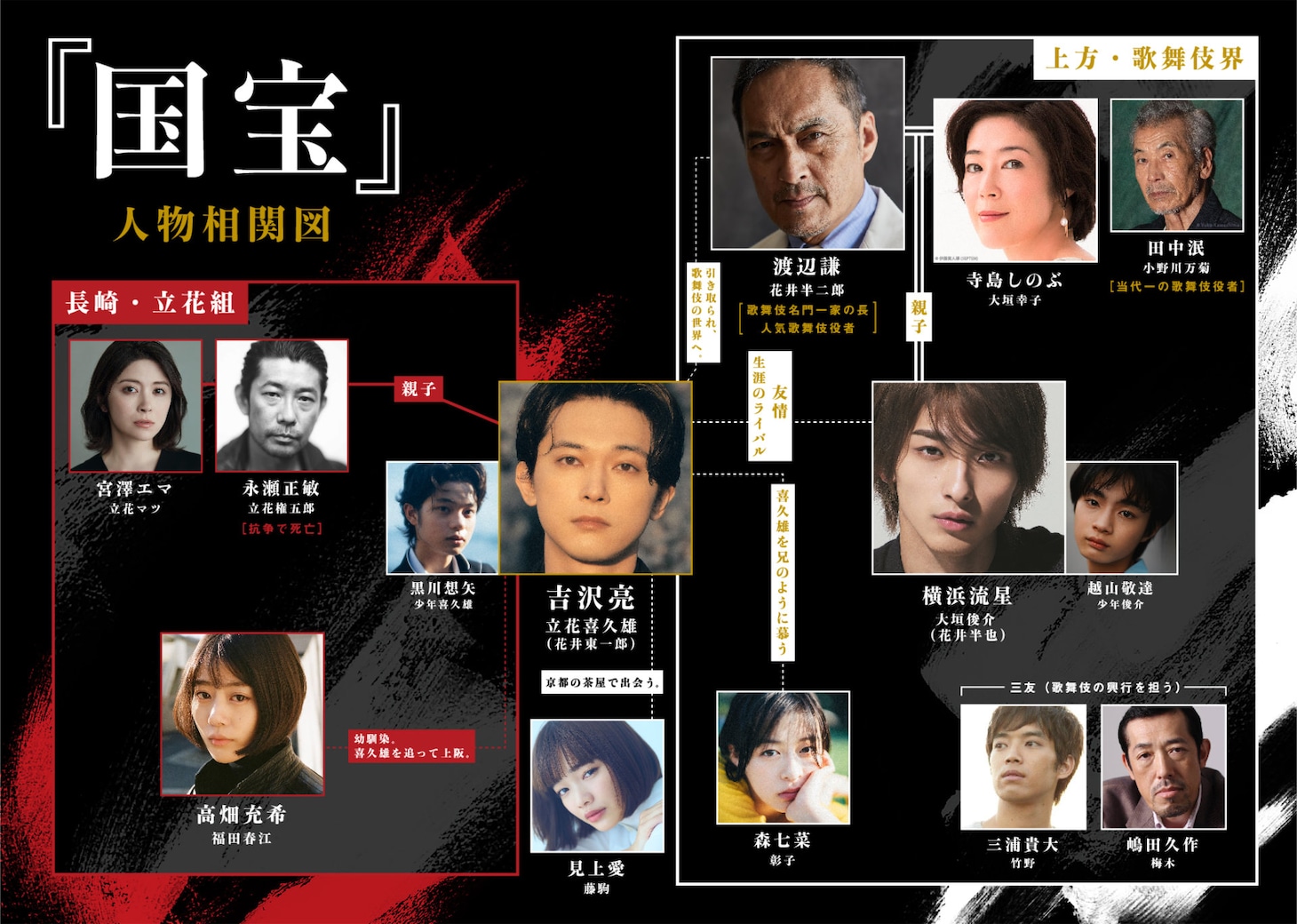「国宝」人物相関図