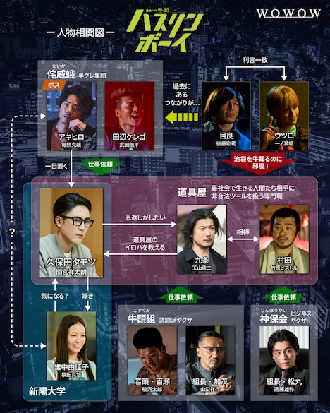 連続ドラマW-30「ハスリンボーイ」相関図