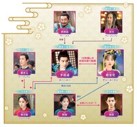 中国ドラマ「逍遥と花嫁～記憶に眠る愛～」相関図