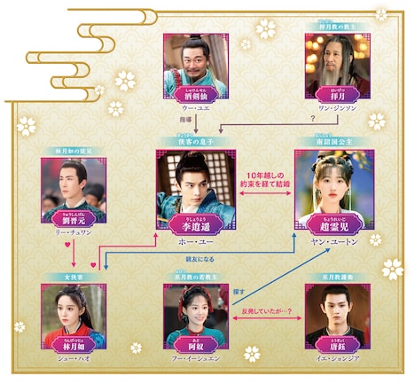 中国ドラマ「逍遥と花嫁~記憶に眠る愛~」相関図