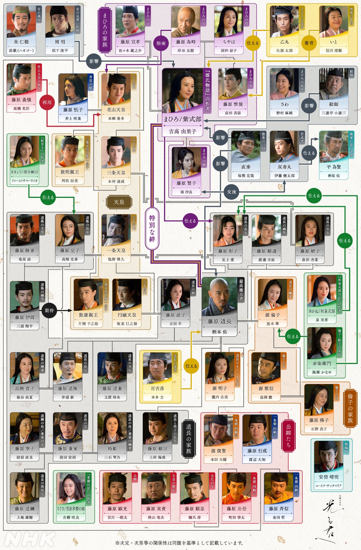 大河ドラマ「光る君へ」人物相関図（2024年11月25日時点）