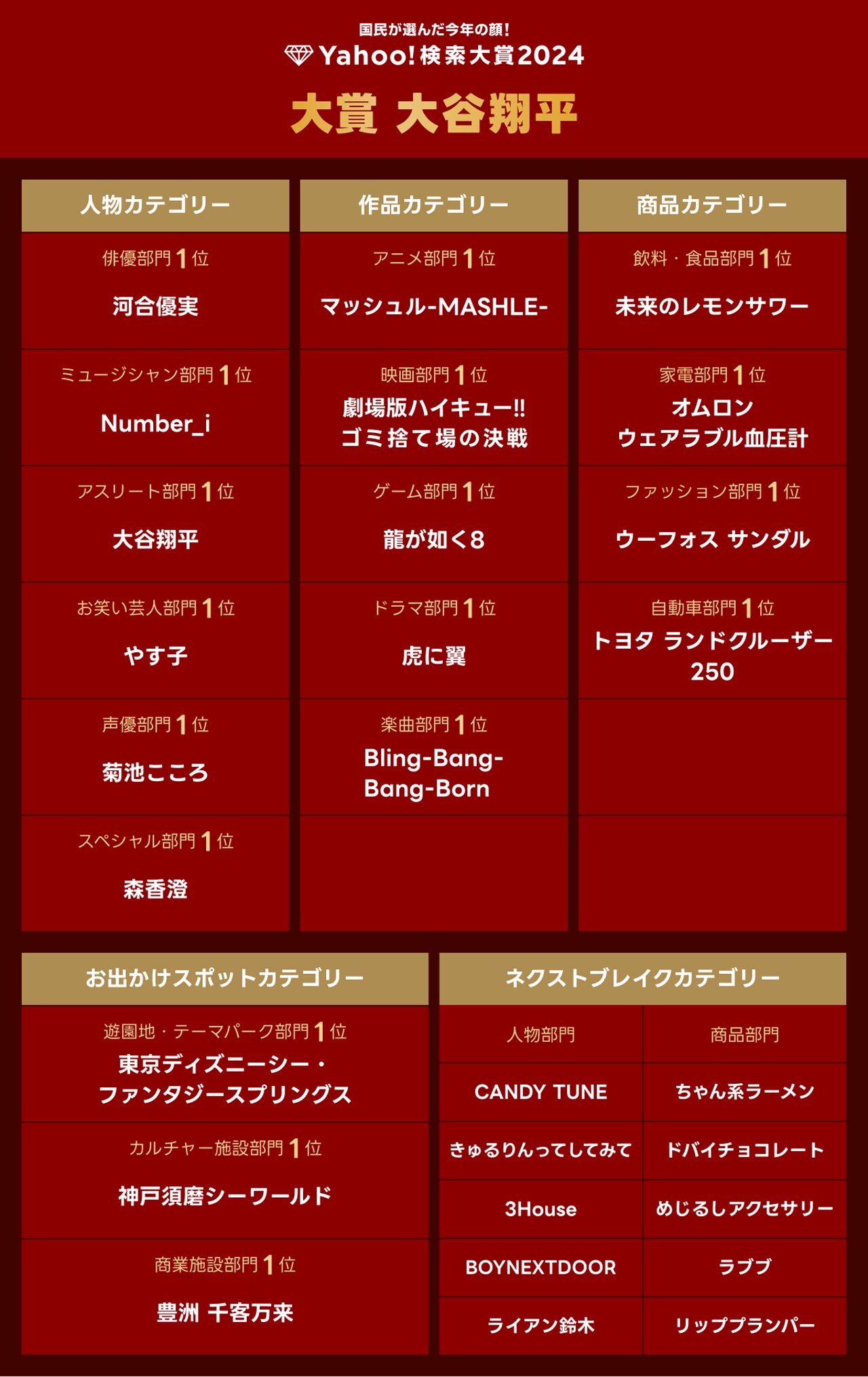 河合優実がYahoo!検索大賞の俳優部門1位に、「劇場版ハイキュー!!」「虎に翼」も受賞