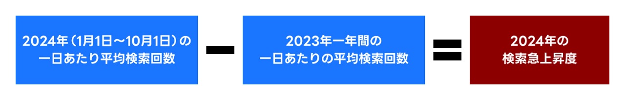 Yahoo!検索大賞2024の算出方法