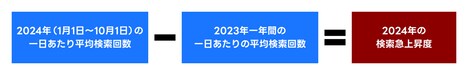 Yahoo!検索大賞2024の算出方法