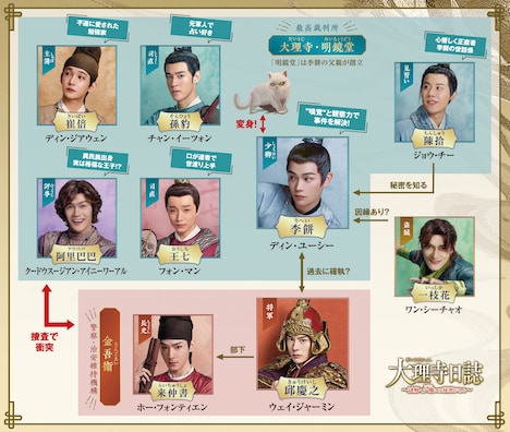 中国ドラマ「大理寺日誌~謎解く少卿には秘密がある~」相関図