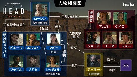 「THE HEAD」Season3の人物相関図