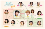 ドラマ「おとなりコンプレックス」相関図