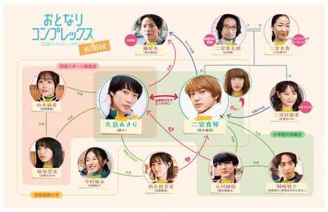 ドラマ「おとなりコンプレックス」相関図