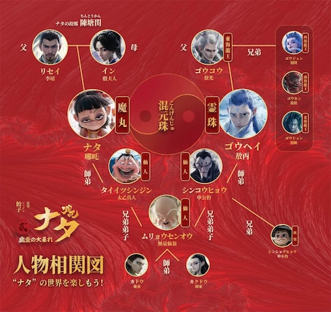 「ナタ 魔童の大暴れ」人物相関図