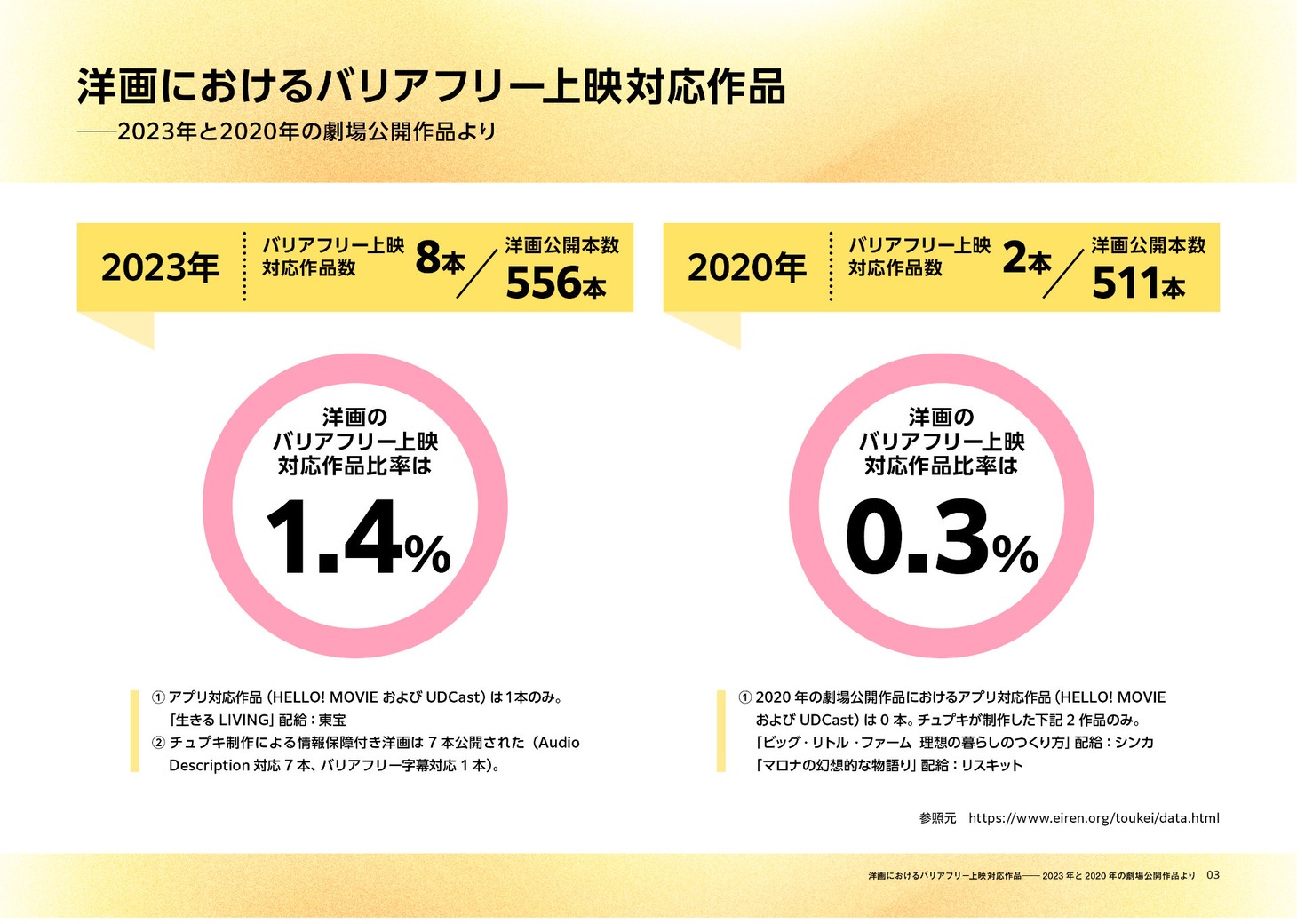 「ユニバーサル上映実態調査 2025年春」より