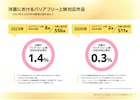 日本映画業界におけるバリアフリー上映実態の調査結果が公表、特に洋画では課題が顕著に