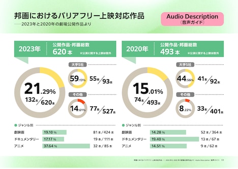 「ユニバーサル上映実態調査 2025年春」より