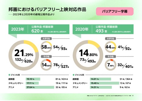 「ユニバーサル上映実態調査 2025年春」より