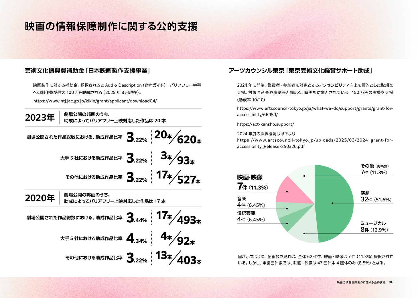 「ユニバーサル上映実態調査 2025年春」より