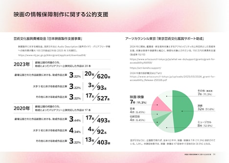 「ユニバーサル上映実態調査 2025年春」より