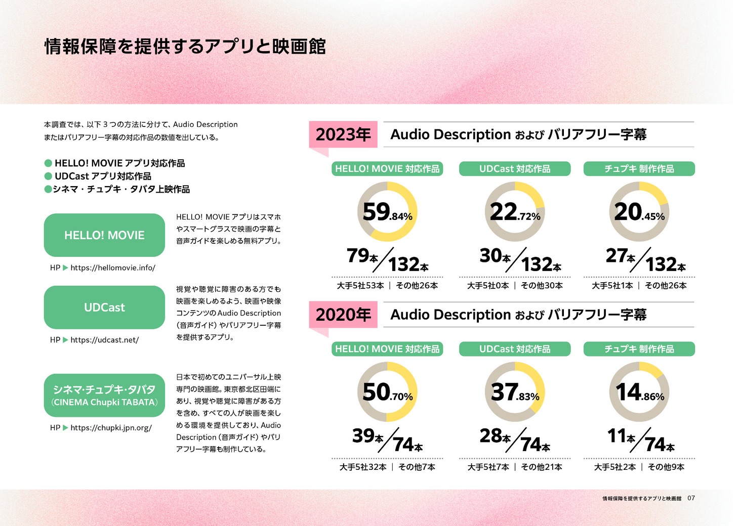 「ユニバーサル上映実態調査 2025年春」より