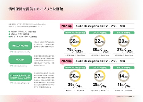 「ユニバーサル上映実態調査 2025年春」より