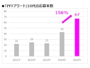 PFFアワードにおける10代の応募本数の推移グラフ