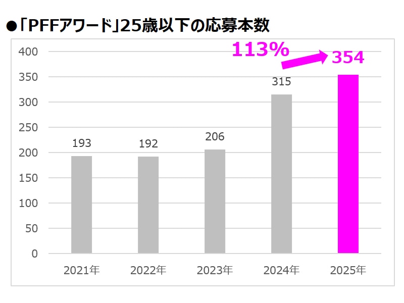 PFFアワードにおける25歳以下の応募本数の推移グラフ