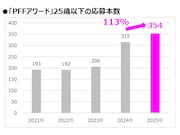 PFFアワードにおける25歳以下の応募本数の推移グラフ
