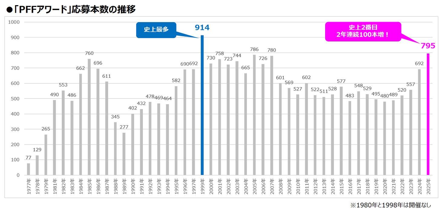 PFFアワードにおける応募本数の推移グラフ