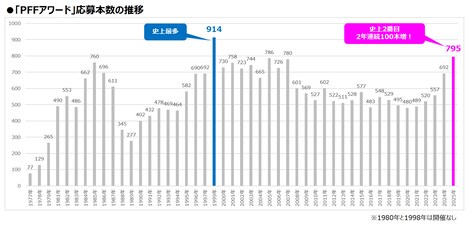 PFFアワードにおける応募本数の推移グラフ