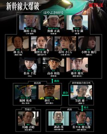 Netflix映画「新幹線大爆破」キャラ相関図が到着、草なぎ剛・のん・斎藤工ら