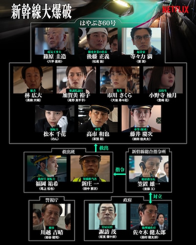 Netflix映画「新幹線大爆破」キャラクター相関図