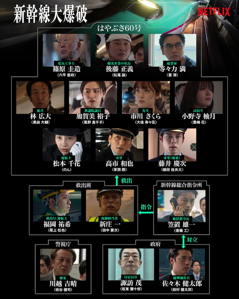 Netflix映画「新幹線大爆破」キャラクター相関図