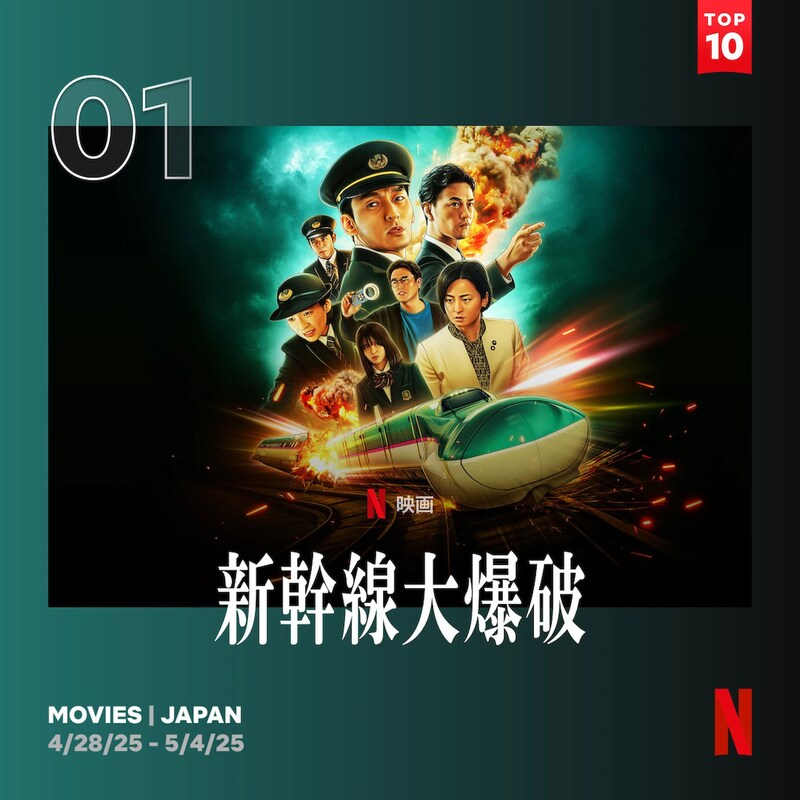 4月28日から5月4日までのNetflix週間グローバルTOP10で日本1位（映画）を獲得した「新幹線大爆破」