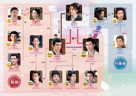 中国ドラマ「流水舞花～遥かなる月落城～」相関図