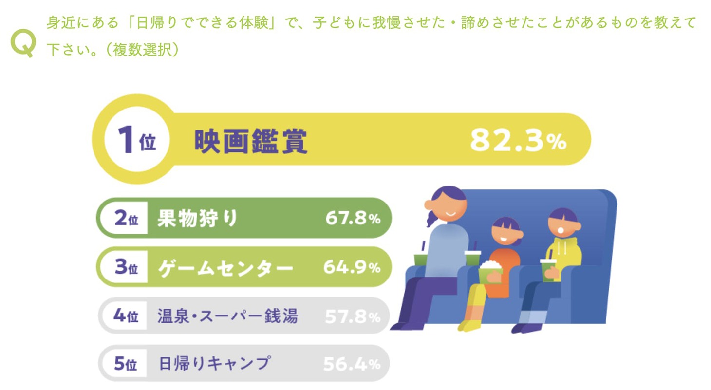 認定NPO法人チャリティーサンタによるプロジェクト「シェアシネマ」事前アンケートの回答結果
